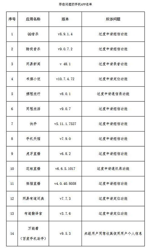 过度收集用户信息 qq音乐 快手等14款app被点名